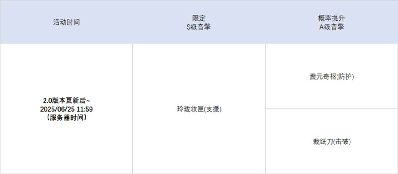 2.0版本限时频段（上期）亲爱的绳匠：本期代理人与音擎调频活动时间为：2.0版本更新后~2025/06/25 11:59，包含如下内容：「独步沧溟」调频活动活动期间，限定S级代理人[仪玄(命破·玄墨)]以及A级代理人[潘引壶(防护·物理)]、[波可娜(击破·物理)]的调频获取概率将大幅提升！「喧哗奏鸣」调频活动活动期间，限定S级音擎[青溟笼舍(命破)]以及A级音擎[震元奇枢(防护)]、[裁纸刀(击破)]的调频获取概率将大幅提升！「千千阙音」调频活动活动期间，限定S级代理人[耀嘉音(支援·以太)]以及A级代理人[潘引壶(防护·物理)]、[波可娜(击破·物理)]的调频获取概率将大幅提升！ 「激荡谐振」调频活动活动期间，限定S级音擎[玲珑妆匣(支援)]以及A级音擎[震元奇枢(防护)]、[裁纸刀(击破)]的调频获取概率将大幅提升！※ 以上信号中，限定S级代理人与限定S级音擎均不会进入「热门卡司」常驻频段