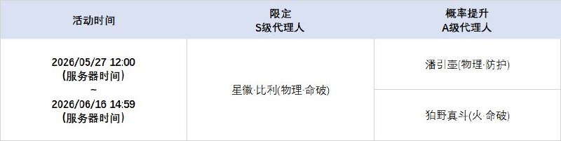 2.8版本限时频段（下期）亲爱的绳匠：本期代理人与音擎调频活动时间为： 2026/05/27 12:00 ~ 2026/06/16 14:59，包含如下内容：「星徽于此闪耀」调频活动活动期间，限定S级代理人[星徽·比利(物理·命破)]以及A级代理人[潘引壶(物理·防护)]、[狛野真斗(火·命破)]的调频获取概率将大幅提升！「辉骑面铠」调频活动活动期间，限定S级音擎[辉骑面铠(命破)]以及A级音擎[震元奇枢(防护)]、[燔火胧夜(命破)]的调频获取概率将大幅提升！「孽火两畔」调频活动活动期间，限定S级代理人[奥菲丝&「鬼火」(火·强攻)]以及A级代理人[潘引壶(物理·防护)]、[狛野真斗(火·命破)]的调频获取概率将大幅提升！「嚣枪喧焰」调频活动活动期间，限定S级音擎[嚣枪喧焰(强攻)]以及A级音擎[震元奇枢(防护)]、[燔火胧夜(命破)]的调频获取概率将大幅提升！※ 以上信号中，限定S级代理人与限定S级音擎均不会进入「热门卡司」常驻频段