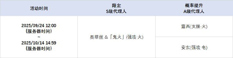 2.2版本限时频段（下期）亲爱的绳匠：本期代理人与音擎调频活动时间为：2025/09/24 12:00 ~ 2025/10/14 14:59，包含如下内容： 「孽火两畔」调频活动活动期间，限定S级代理人[奥菲丝 &「鬼火」(强攻·火)]以及A级代理人[露西(支援·火)]、[安东(强攻·电)]的调频获取概率将大幅提升！「灿烂和声」调频活动活动期间，限定S级音擎[嚣枪喧焰(强攻)]以及A级音擎[好斗的阿炮(支援)]、[旋钻机-赤轴(强攻)]的调频获取概率将大幅提升！ 「光与影的纱网」调频活动活动期间，限定S级代理人[伊芙琳(强攻·火)]以及A级代理人[露西(支援·火)]、[安东(强攻·电)]的调频获取概率将大幅提升！ 「璀璨韵律」调频活动活动期间，限定S级音擎[心弦夜响(强攻)]以及A级音擎[好斗的阿炮(支援)]、[旋钻机-赤轴(强攻)]的调频获取概率将大幅提升！※以上信号中，限定S级代理人与限定S级音擎均不会进入「热门卡司」常驻频段