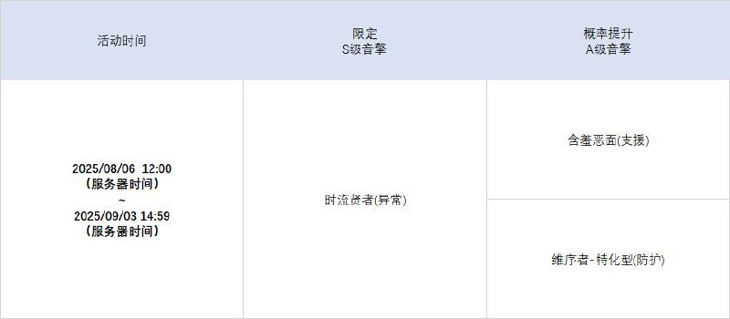 2.1版本限时频段（下期）亲爱的绳匠：本期代理人与音擎调频活动时间为：2025/08/06 12:00~ 2025/09/03 14:59，包含如下内容：「馥草芳誓」调频活动活动期间，限定S级代理人[爱丽丝[(异常·物理)]以及A级代理人[苍角(支援·冰)]、[赛斯(防护·电)]的调频获取概率将大幅提升！「灿烂和声」调频活动活动期间，限定S级音擎[十方锻星(异常)]以及A级音擎[含羞恶面(支援)]、[维序者-特化型(防护)]的调频获取概率将大幅提升！「休心沐月」调频活动活动期间，限定S级代理人[月城柳[(异常·电)]以及A级代理人[苍角(支援·冰)]、[赛斯(防护·电)]的调频获取概率将大幅提升！「璀璨韵律」调频活动活动期间，限定S级音擎[时流贤者(异常)]以及A级音擎[含羞恶面(支援)]、[维序者-特化型(防护)]的调频获取概率将大幅提升！※以上信号中，限定S级代理人与限定S级音擎均不会进入「热门卡司」常驻频段