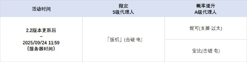 2.2版本限时频段（上期）亲爱的绳匠： 本期代理人与音擎调频活动时间为：2.2版本更新后 ~ 2025/09/24 11:59，包含如下内容：「泪铸生花」调频活动活动期间，限定S级代理人[「席德」(强攻·电)]以及A级代理人[妮可(支援·以太)]、[安比(击破·电)]的调频获取概率将大幅提升！「喧哗奏鸣」调频活动活动期间，限定S级音擎[机巧心种(强攻)]以及A级音擎[聚宝箱(支援)]、[德玛拉电池Ⅱ型(击破)]的调频获取概率将大幅提升！「冥目幽华」调频活动活动期间，限定S级代理人[「扳机」(击破·电)]以及A级代理人[妮可(支援·以太)]、[安比(击破·电)]的调频获取概率将大幅提升！「激荡谐振」调频活动活动期间，限定S级音擎[索魂影眸(击破)]以及A级音擎[聚宝箱(支援)]、[德玛拉电池Ⅱ型(击破)]的调频获取概率将大幅提升！※ 以上信号中，限定S级代理人与限定S级音擎均不会进入「热门卡司」常驻频段