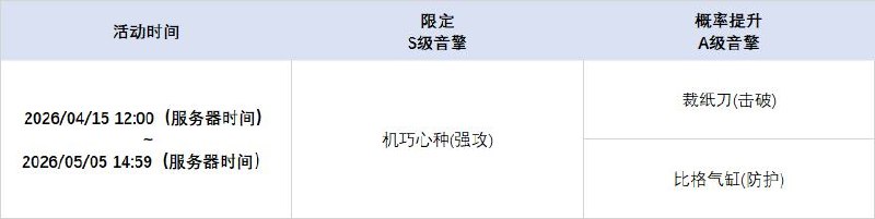 2.7版本限时频段（下期）亲爱的绳匠：本期代理人与音擎调频活动时间为： 2026/04/15 12:00 ~ 2026/05/05 14:59，包含如下内容：「贪食进化论」调频活动活动期间，限定S级代理人[希希芙(电·强攻)]以及A级代理人[波可娜(物理·击破)]、[本(火·防护)]的调频获取概率将大幅提升！「鳞齿寻踪」调频活动活动期间，限定S级音擎[鳞齿寻踪(强攻)]以及A级音擎[裁纸刀(击破)]、[比格气缸(防护)]的调频获取概率将大幅提升！「泪铸生花」调频活动活动期间，限定S级代理人[「席德」(电·强攻)]以及A级代理人[波可娜(物理·击破)]、[本(火·防护)]的调频获取概率将大幅提升！「机巧心种」调频活动活动期间，限定S级音擎[机巧心种(强攻)]以及A级音擎[裁纸刀(击破)]、[比格气缸(防护)]的调频获取概率将大幅提升！※ 以上信号中，限定S级代理人与限定S级音擎均不会进入「热门卡司」常驻频段