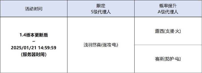 「循此苦旅」调频说明活动期间，限定S级代理人[浅羽悠真(强攻·电)]以及A级代理人[露西(支援·火)]、[赛斯(防护·电)]的调频获取概率将大幅提升！【调频说明】※ 以上信号中，限定S级代理人不会进入「热门卡司」常驻频段