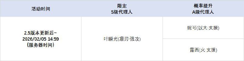 2.5版本限时频段亲爱的绳匠：本期代理人与音擎调频活动时间为：2.5版本更新后~2026/02/05 14:59，包含如下内容：「光落于指尖」调频活动活动期间，限定S级代理人[叶瞬光(凛刃·强攻)]以及A级代理人[妮可(以太·支援)]、[露西(火·支援)]的调频获取概率将大幅提升！「喧哗奏鸣」调频活动活动期间，限定S级音擎[云霓孤光(强攻)]以及A级音擎[聚宝箱(支援)]、[好斗的阿炮(支援)]的调频获取概率将大幅提升！「无价之心」调频活动活动期间，限定S级代理人[照(冰·防护)]以及A级代理人[安比(电·击破)]、[本(火·防护)]的调频获取概率将大幅提升！「激荡谐振」调频活动活动期间，限定S级音擎[半糖雪兔(防护)]以及A级音擎[德玛拉电池Ⅱ型(击破)]、[比格气缸(防护)]的调频获取概率将大幅提升！※ 以上信号中，限定S级代理人与限定S级音擎均不会进入「热门卡司」常驻频段