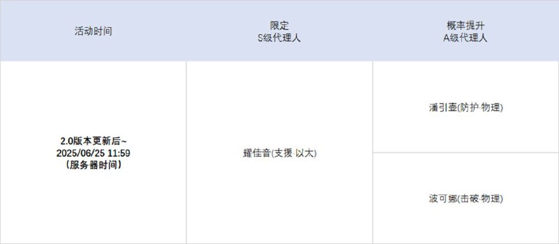 2.0版本限时频段（上期）亲爱的绳匠：本期代理人与音擎调频活动时间为：2.0版本更新后~2025/06/25 11:59，包含如下内容：「独步沧溟」调频活动活动期间，限定S级代理人[仪玄(命破·玄墨)]以及A级代理人[潘引壶(防护·物理)]、[波可娜(击破·物理)]的调频获取概率将大幅提升！「喧哗奏鸣」调频活动活动期间，限定S级音擎[青溟笼舍(命破)]以及A级音擎[震元奇枢(防护)]、[裁纸刀(击破)]的调频获取概率将大幅提升！「千千阙音」调频活动活动期间，限定S级代理人[耀嘉音(支援·以太)]以及A级代理人[潘引壶(防护·物理)]、[波可娜(击破·物理)]的调频获取概率将大幅提升！ 「激荡谐振」调频活动活动期间，限定S级音擎[玲珑妆匣(支援)]以及A级音擎[震元奇枢(防护)]、[裁纸刀(击破)]的调频获取概率将大幅提升！※ 以上信号中，限定S级代理人与限定S级音擎均不会进入「热门卡司」常驻频段