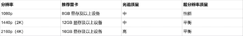 《绝区零》PC端视觉体验升级功能使用FAQ（7月29日更新）亲爱的绳匠，3.0版本更新后，PC端视觉体验迎来升级，新增了全局照明升级、光线追踪功能、超分辨率 & 帧生成功能