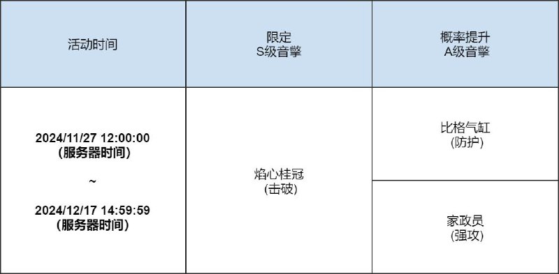 「喧哗奏鸣」调频说明活动期间，限定S级音擎[焰心桂冠(击破)]以及A级音擎[比格气缸(防护)]、[家政员(强攻)]的调频获取概率将大幅提升！【调频说明】※ 以上信号中，限定S级音擎不会进入「热门卡司」常驻频段
