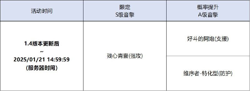 「灿烂和声」调频说明活动期间，限定S级音擎[残心青囊(强攻)]以及A级音擎[好斗的阿炮(支援)]、[维序者-特化型(防护)]的调频获取概率将大幅提升！【调频说明】※ 以上信号中，限定S级音擎不会进入「热门卡司」常驻频段