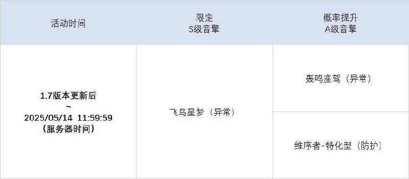 1.7版本限时频段（上期）亲爱的绳匠：本期代理人与音擎调频活动时间为：1.7版本更新后~2025/05/14 11:59:59，包含如下内容：「飞鸟坠入良夜」调频活动活动期间，限定S级代理人[薇薇安(异常·以太)]以及A级代理人[派派(异常·物理)]、[赛斯(防护·电)]的调频获取概率将大幅提升！「喧哗奏鸣」调频活动活动期间，限定S级音擎[飞鸟星梦(异常)]以及A级音擎[轰鸣座驾(异常)]、[维序者-特化型(防护)]的调频获取概率将大幅提升！「『查无此人』」调频活动活动期间，限定S级代理人[简(异常·物理)]以及A级代理人[派派(异常·物理)]、[赛斯(防护·电)]的调频获取概率将大幅提升！「激荡谐振」调频活动活动期间，限定S级音擎[淬锋钳刺(异常)]以及A级音擎[轰鸣座驾(异常)]、[维序者-特化型(防护)]的调频获取概率将大幅提升！※ 以上信号中，限定S级代理人与限定S级音擎均不会进入「热门卡司」常驻频段