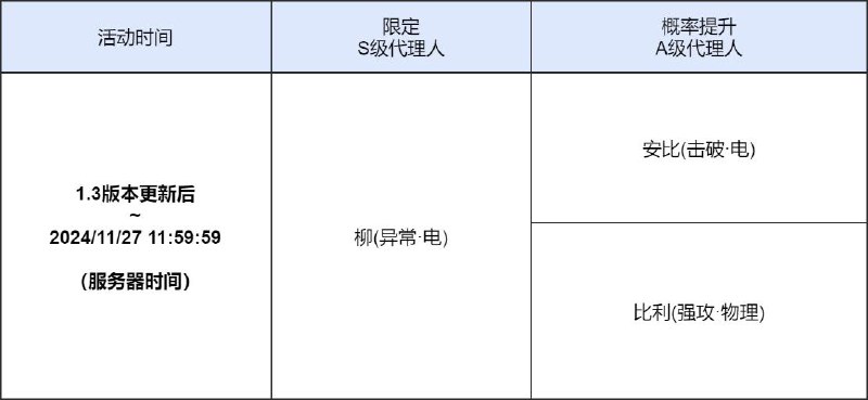 「休心沐月」调频说明活动期间，限定S级代理人[柳(异常·电)]以及A级代理人[安比(击破·电)]、[比利(强攻·物理)]的调频获取概率将大幅提升！【调频说明】※ 以上信号中，限定S级代理人不会进入「热门卡司」常驻频段
