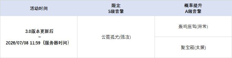 3.0版本限时频段（上期）亲爱的绳匠：本期代理人与音擎调频活动时间为：3.0版本更新后 ~ 2026/07/08 11:59，包含如下内容：「凛风吟仪」调频活动活动期间，限定S级代理人[维琳娜(风·异常)]以及A级代理人[派派(物理·异常)]、[妮可(以太·支援)]的调频获取概率将大幅提升！「琳琅鎏心」调频活动活动期间，限定S级音擎[琳琅鎏心(异常)]以及A级音擎[轰鸣座驾(异常)]、[聚宝箱(支援)]的调频获取概率将大幅提升！「光落于指尖」调频活动活动期间，限定S级代理人[叶瞬光(凛刃·强攻)]以及A级代理人[派派(物理·异常)]、[妮可(以太·支援)]的调频获取概率将大幅提升！「云霓孤光」调频活动活动期间，限定S级音擎[云霓孤光(强攻)]以及A级音擎[轰鸣座驾(异常)]、[聚宝箱(支援)]的调频获取概率将大幅提升！※ 以上信号中，限定S级代理人与限定S级音擎均不会进入「热门卡司」常驻频段
