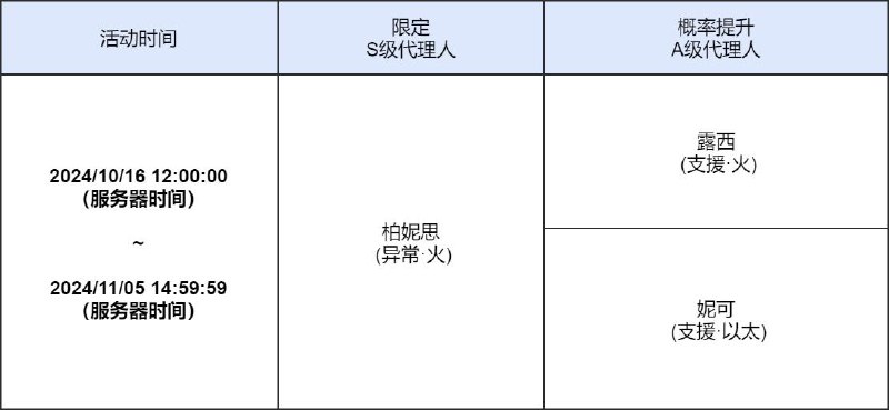 「天生丽炽」调频说明活动期间，限定S级代理人[柏妮思(异常·火)]以及A级代理人[露西(支援·火)]、[妮可(支援·以太)]的调频获取概率将大幅提升！【调频说明】※ 以上信号中，限定S级代理人不会进入「热门卡司」常驻频段