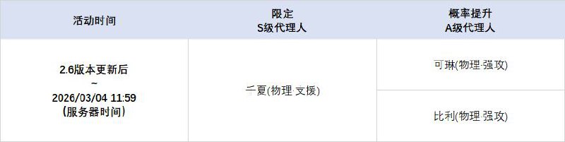 2.6版本限时频段（上期）亲爱的绳匠：本期代理人与音擎调频活动时间为：2.6版本更新后~2026/03/04 11:59，包含如下内容：「四三拍谬想」调频活动活动期间，限定S级代理人[千夏(物理·支援)]以及A级代理人[可琳(物理·强攻)]、[比利(物理·强攻)]的调频获取概率将大幅提升！「喧哗奏鸣」调频活动活动期间，限定S级音擎[思络成歌(支援)]以及A级音擎[家政员(强攻)]、[仿制星徽引擎(强攻)]的调频获取概率将大幅提升！「独步沧溟」调频活动活动期间，限定S级代理人[仪玄(玄墨·命破)]以及A级代理人[可琳(物理·强攻)]、[比利(物理·强攻)]的调频获取概率将大幅提升！「激荡谐振」调频活动活动期间，限定S级音擎[青溟笼舍(命破)]以及A级音擎[家政员(强攻)]、[仿制星徽引擎(强攻)]的调频获取概率将大幅提升！※ 以上信号中，限定S级代理人与限定S级音擎均不会进入「热门卡司」常驻频段