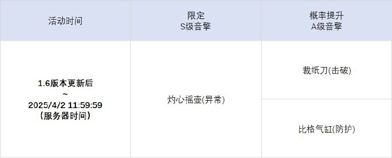 「激荡谐振」调频说明活动期间，限定S级音擎[灼心摇壶(异常)]以及A级音擎[裁纸刀(击破)]、[比格气缸(防护)]的调频获取概率将大幅提升！【调频说明】※ 以上信号中，限定S级音擎不会进入「热门卡司」常驻频段