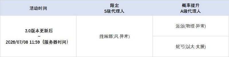3.0版本限时频段（上期）亲爱的绳匠：本期代理人与音擎调频活动时间为：3.0版本更新后 ~ 2026/07/08 11:59，包含如下内容：「凛风吟仪」调频活动活动期间，限定S级代理人[维琳娜(风·异常)]以及A级代理人[派派(物理·异常)]、[妮可(以太·支援)]的调频获取概率将大幅提升！「琳琅鎏心」调频活动活动期间，限定S级音擎[琳琅鎏心(异常)]以及A级音擎[轰鸣座驾(异常)]、[聚宝箱(支援)]的调频获取概率将大幅提升！「光落于指尖」调频活动活动期间，限定S级代理人[叶瞬光(凛刃·强攻)]以及A级代理人[派派(物理·异常)]、[妮可(以太·支援)]的调频获取概率将大幅提升！「云霓孤光」调频活动活动期间，限定S级音擎[云霓孤光(强攻)]以及A级音擎[轰鸣座驾(异常)]、[聚宝箱(支援)]的调频获取概率将大幅提升！※ 以上信号中，限定S级代理人与限定S级音擎均不会进入「热门卡司」常驻频段
