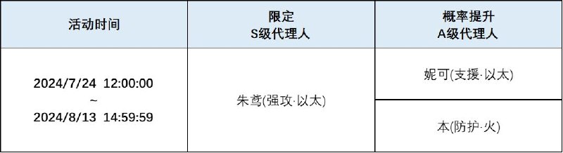 「直如朱丝绳」调频说明活动期间，限定S级代理人[朱鸢(强攻·以太)]以及A级代理人[妮可(支援·以太)]、[本(防护·火)]的调频获取概率将大幅提升！【调频说明】※ 以上信号中，限定S级代理人不会进入「热门卡司」常驻频段