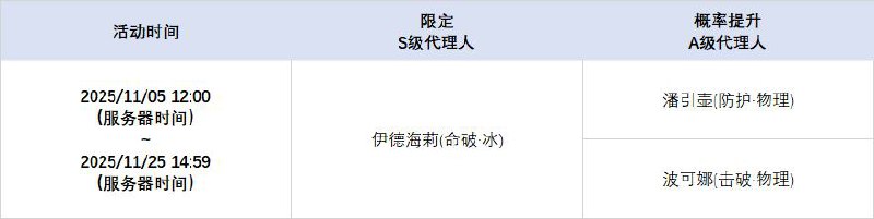 2.3版本限时频段（下期）亲爱的绳匠：本期代理人与音擎调频活动时间为：2025/11/05 12:00 ~ 2025/11/25 14:59，包含如下内容：「孤旅同梦」调频活动活动期间，限定S级代理人[伊德海莉(命破·冰)]以及A级代理人[潘引壶(防护·物理)]、[波可娜(击破·物理)]的调频获取概率将大幅提升！「灿烂和声」调频活动活动期间，限定S级音擎[海妖摇篮(命破)]以及A级音擎[震元奇枢(防护)]、[裁纸刀(击破)]的调频获取概率将大幅提升！「福福生威」调频活动活动期间，限定S级代理人[橘福福(击破·火)]以及A级代理人[潘引壶(防护·物理)]、[波可娜(击破·物理)]的调频获取概率将大幅提升！「璀璨韵律」调频活动活动期间，限定S级音擎[福虓炉炉(击破)]以及A级音擎[震元奇枢(防护)]、[裁纸刀(击破)]的调频获取概率将大幅提升！※ 以上信号中，限定S级代理人与限定S级音擎均不会进入「热门卡司」常驻频段