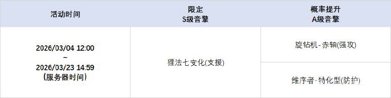 2.6版本限时频段（下期）亲爱的绳匠：本期代理人与音擎调频活动时间为：2026/03/04 12:00 ~ 2026/03/23 14:59 ，包含如下内容：「霓色天使」调频活动活动期间，限定S级代理人[爱芮(以太·异常)]以及A级代理人[安东(电·强攻)]、[赛斯(电·防护)]的调频获取概率将大幅提升！「灿烂和声」调频活动活动期间，限定S级音擎[壳中之灵(异常)]以及A级音擎[旋钻机-赤轴(强攻)]、[维序者-特化型(防护)]的调频获取概率将大幅提升！「戏语幽谭」调频活动活动期间，限定S级代理人[柚叶(物理·支援)]以及A级代理人[安东(电·强攻)]、[赛斯(电·防护)]的调频获取概率将大幅提升！「璀璨韵律」调频活动活动期间，限定S级音擎[狸法七变化(支援)]以及A级音擎[旋钻机-赤轴(强攻)]、[维序者-特化型(防护)]的调频获取概率将大幅提升！※ 以上信号中，限定S级代理人与限定S级音擎均不会进入「热门卡司」常驻频段