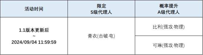 「青如玉壶冰」调频说明活动期间，限定S级代理人[青衣(击破·电)]以及A级代理人[比利(强攻·物理)]、[可琳(强攻·物理)]的调频获取概率将大幅提升！【调频说明】※ 以上信号中，限定S级代理人不会进入「热门卡司」常驻频段