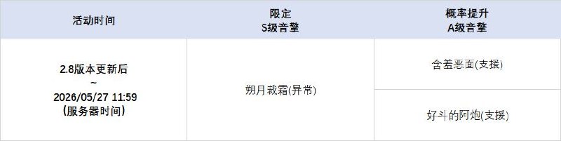 2.8版本限时频段（上期）亲爱的绳匠：本期代理人与音擎调频活动时间为：2.8版本更新后 ~ 2026/05/27 11:59，包含如下内容：「冷雨将尽之夜」调频活动活动期间，限定S级代理人[普罗米娅(冰·异常)]以及A级代理人[苍角(冰·支援)]、[露西(火·支援)]的调频获取概率将大幅提升！「朔月裁霜」调频活动活动期间，限定S级音擎[朔月裁霜(异常)]以及A级音擎[含羞恶面(支援)]、[好斗的阿炮(支援)]的调频获取概率将大幅提升！「绮夜游灯」调频活动活动期间，限定S级代理人[卢西娅(以太·支援)]以及A级代理人[苍角(冰·支援)]、[露西(火·支援)]的调频获取概率将大幅提升！「铸梦炉歌」调频活动活动期间，限定S级音擎[铸梦炉歌(支援)]以及A级音擎[含羞恶面(支援)]、[好斗的阿炮(支援)]的调频获取概率将大幅提升！※ 以上信号中，限定S级代理人与限定S级音擎均不会进入「热门卡司」常驻频段