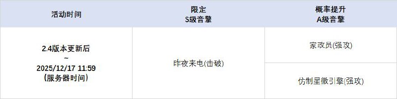 2.4版本限时频段（上期）亲爱的绳匠：本期代理人与音擎调频活动时间为：2.4版本更新后~2025/12/17 11:59，包含如下内容：「唤寂昔声」调频活动活动期间，限定S级代理人[琉音(物理·击破)]以及A级代理人[可琳(物理·强攻)]、[比利(物理·强攻)]的调频获取概率将大幅提升！「喧哗奏鸣」调频活动活动期间，限定S级音擎[昨夜来电(击破)]以及A级音擎[家政员(强攻)]、[仿制星徽引擎(强攻)]的调频获取概率将大幅提升！「譬如昨日死」调频活动活动期间，限定S级代理人[雨果(冰·强攻)]以及A级代理人[可琳(物理·强攻)]、[比利(物理·强攻)]的调频获取概率将大幅提升！「激荡谐振」调频活动活动期间，限定S级音擎[千面日陨(强攻)]以及A级音擎[家政员(强攻)]、[仿制星徽引擎(强攻)]的调频获取概率将大幅提升！※ 以上信号中，限定S级代理人与限定S级音擎均不会进入「热门卡司」常驻频段