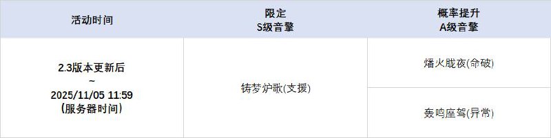 2.3版本限时频段（上期）亲爱的绳匠：本期代理人与音擎调频活动时间为：2.3版本更新后~2025/11/05 11:59，包含如下内容：「绮夜游灯」调频活动活动期间，限定S级代理人[卢西娅(支援·以太)]以及A级代理人[狛野真斗(命破·火)]、[派派(异常·物理)]的调频获取概率将大幅提升！「喧哗奏鸣」调频活动活动期间，限定S级音擎[铸梦炉歌(支援)]以及A级音擎[燔火胧夜(命破)]、[轰鸣座驾(异常)]的调频获取概率将大幅提升！「飞鸟坠入良夜」调频活动活动期间，限定S级代理人[薇薇安(异常·以太)]以及A级代理人[狛野真斗(命破·火)]、[派派(异常·物理)]的调频获取概率将大幅提升！「激荡谐振」调频活动活动期间，限定S级音擎[飞鸟星梦(异常)]以及A级音擎[燔火胧夜(命破)]、[轰鸣座驾(异常)]的调频获取概率将大幅提升！※ 以上信号中，限定S级代理人与限定S级音擎均不会进入「热门卡司」常驻频段