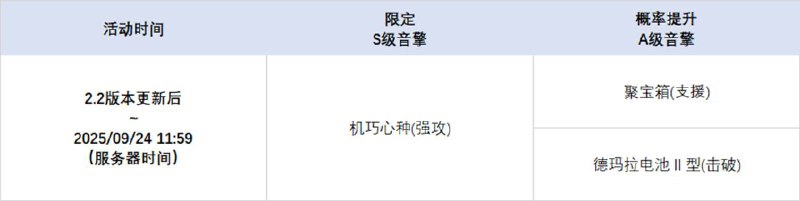 2.2版本限时频段（上期）亲爱的绳匠： 本期代理人与音擎调频活动时间为：2.2版本更新后 ~ 2025/09/24 11:59，包含如下内容：「泪铸生花」调频活动活动期间，限定S级代理人[「席德」(强攻·电)]以及A级代理人[妮可(支援·以太)]、[安比(击破·电)]的调频获取概率将大幅提升！「喧哗奏鸣」调频活动活动期间，限定S级音擎[机巧心种(强攻)]以及A级音擎[聚宝箱(支援)]、[德玛拉电池Ⅱ型(击破)]的调频获取概率将大幅提升！「冥目幽华」调频活动活动期间，限定S级代理人[「扳机」(击破·电)]以及A级代理人[妮可(支援·以太)]、[安比(击破·电)]的调频获取概率将大幅提升！「激荡谐振」调频活动活动期间，限定S级音擎[索魂影眸(击破)]以及A级音擎[聚宝箱(支援)]、[德玛拉电池Ⅱ型(击破)]的调频获取概率将大幅提升！※ 以上信号中，限定S级代理人与限定S级音擎均不会进入「热门卡司」常驻频段