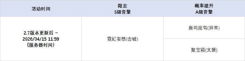 2.7版本限时频段（上期）亲爱的绳匠：本期代理人与音擎调频活动时间为：2.7版本更新后 ~ 2026/04/15 11:59，包含如下内容：「视线定格公理」调频活动活动期间，限定S级代理人[南宫羽(以太·击破)]以及A级代理人[派派(物理·异常)]、[妮可(以太·支援)]的调频获取概率将大幅提升！「霓虹妄想」调频活动活动期间，限定S级音擎[霓虹妄想(击破)]以及A级音擎[轰鸣座驾(异常)]、[聚宝箱(支援)]的调频获取概率将大幅提升！「孤旅同梦」调频活动活动期间，限定S级代理人[伊德海莉(冰·命破)]以及A级代理人[派派(物理·异常)]、[妮可(以太·支援)]的调频获取概率将大幅提升！「海妖摇篮」调频活动活动期间，限定S级音擎[海妖摇篮(命破)]以及A级音擎[轰鸣座驾(异常)]、[聚宝箱(支援)]的调频获取概率将大幅提升！※ 以上信号中，限定S级代理人与限定S级音擎均不会进入「热门卡司」常驻频段