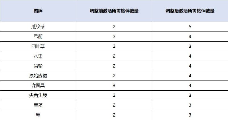 「怪奇旅伴」1.5版本调整说明1.5版本更新后「怪奇旅伴」将迎来一次更新与调整