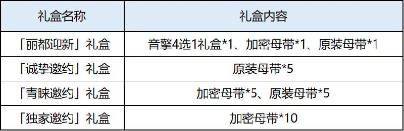 1.0版本「商城」上新说明亲爱的绳匠：公测开启后，「商城」好物上新！【特别礼盒】※ 所有特别礼盒永久限购1次