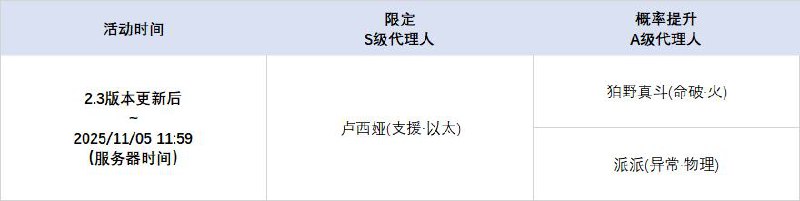 2.3版本限时频段（上期）亲爱的绳匠：本期代理人与音擎调频活动时间为：2.3版本更新后~2025/11/05 11:59，包含如下内容：「绮夜游灯」调频活动活动期间，限定S级代理人[卢西娅(支援·以太)]以及A级代理人[狛野真斗(命破·火)]、[派派(异常·物理)]的调频获取概率将大幅提升！「喧哗奏鸣」调频活动活动期间，限定S级音擎[铸梦炉歌(支援)]以及A级音擎[燔火胧夜(命破)]、[轰鸣座驾(异常)]的调频获取概率将大幅提升！「飞鸟坠入良夜」调频活动活动期间，限定S级代理人[薇薇安(异常·以太)]以及A级代理人[狛野真斗(命破·火)]、[派派(异常·物理)]的调频获取概率将大幅提升！「激荡谐振」调频活动活动期间，限定S级音擎[飞鸟星梦(异常)]以及A级音擎[燔火胧夜(命破)]、[轰鸣座驾(异常)]的调频获取概率将大幅提升！※ 以上信号中，限定S级代理人与限定S级音擎均不会进入「热门卡司」常驻频段