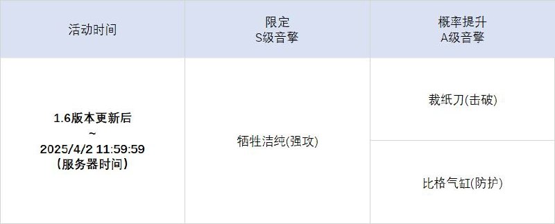 「喧哗奏鸣」调频说明活动期间，限定S级音擎[牺牲洁纯(强攻)]以及A级音擎[裁纸刀(击破)]、[比格气缸(防护)]的调频获取概率将大幅提升！【调频说明】※ 以上信号中，限定S级音擎不会进入「热门卡司」常驻频段