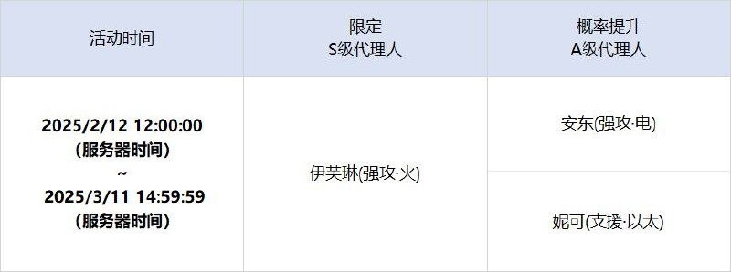 「光与影的纱网」调频说明活动期间，限定S级代理人[伊芙琳(强攻 · 火)]以及A级代理人[安东(强攻 · 电)]、[妮可(支援 · 以太)]的调频获取概率将大幅提升！【调频说明】※ 以上信号中，限定S级代理人不会进入「热门卡司」常驻频段
