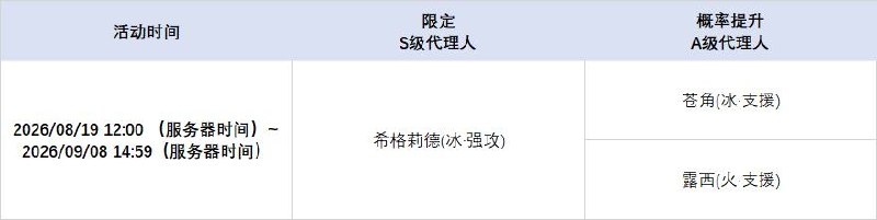 3.1版本限时频段（下期）亲爱的绳匠：本期代理人与音擎调频活动时间为：2026/08/19 12:00 ~ 2026/09/08 14:59，包含如下内容：「直到天空沉落」调频活动活动期间，限定S级代理人[希格莉德(冰·强攻)]以及默认A级代理人[苍角(冰·支援)]、[露西(火·支援)]的调频获取概率将大幅提升！「骁骑礼赞」调频活动活动期间，限定S级音擎[骁骑礼赞(强攻)]以及默认A级音擎[含羞恶面(支援)]、[好斗的阿炮(支援)]的调频获取概率将大幅提升！※ 以上信号中，限定S级代理人与限定S级音擎均不会进入「热门卡司」常驻频段