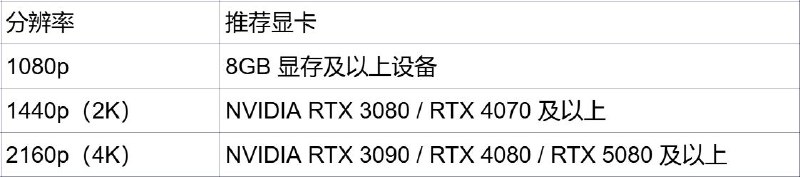 《绝区零》PC端视觉体验升级功能使用FAQ亲爱的绳匠，3.0版本更新后，PC端视觉体验迎来升级，新增了全局照明升级、光线追踪功能、超分辨率 & 帧生成功能