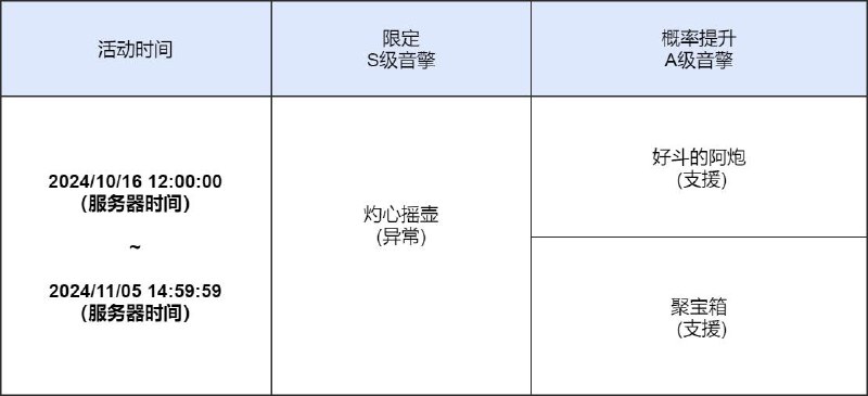 「喧哗奏鸣」调频说明活动期间，限定S级音擎[灼心摇壶(异常)]以及A级音擎[好斗的阿炮(支援)]、[聚宝箱(支援)]的调频获取概率将大幅提升！【调频说明】※ 以上信号中，限定S级音擎不会进入「热门卡司」常驻频段