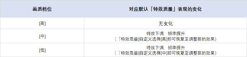 2.2版本「不要温和地走入那良夜」更新说明亲爱的绳匠：以下是2.2版本——「不要温和地走入那良夜」的更新与补偿内容