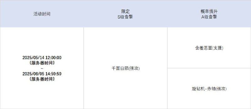 1.7版本限时频段（下期）亲爱的绳匠：本期代理人与音擎调频活动时间为：2025/05/14 12:00:00~2025/06/05 14:59:59，包含如下内容： 「譬如昨日死」调频说明活动期间，限定S级代理人[雨果(强攻·冰)]以及A级代理人[苍角(支援·冰)]、[安东(强攻·电)]的调频获取概率将大幅提升！「灿烂和声」调频说明活动期间，限定S级音擎[千面日陨(强攻)]以及A级音擎[含羞恶面(支援)]、[旋钻机-赤轴(强攻)]的调频获取概率将大幅提升！ 「余烬之冕」调频说明活动期间，限定S级代理人[莱特(击破·火)]以及A级代理人[苍角(支援·冰)]、[安东(强攻·电)]的调频获取概率将大幅提升！「璀璨韵律」调频说明活动期间，限定S级音擎[焰心桂冠(击破)]以及A级音擎[含羞恶面(支援)]、[旋钻机-赤轴(强攻)]的调频获取概率将大幅提升！※ 以上信号中，限定S级代理人与限定S级音擎均不会进入「热门卡司」常驻频段