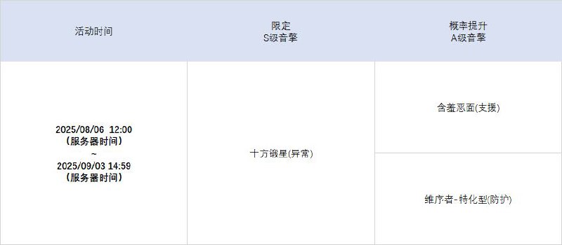 2.1版本限时频段（下期）亲爱的绳匠：本期代理人与音擎调频活动时间为：2025/08/06 12:00~ 2025/09/03 14:59，包含如下内容：「馥草芳誓」调频活动活动期间，限定S级代理人[爱丽丝[(异常·物理)]以及A级代理人[苍角(支援·冰)]、[赛斯(防护·电)]的调频获取概率将大幅提升！「灿烂和声」调频活动活动期间，限定S级音擎[十方锻星(异常)]以及A级音擎[含羞恶面(支援)]、[维序者-特化型(防护)]的调频获取概率将大幅提升！「休心沐月」调频活动活动期间，限定S级代理人[月城柳[(异常·电)]以及A级代理人[苍角(支援·冰)]、[赛斯(防护·电)]的调频获取概率将大幅提升！「璀璨韵律」调频活动活动期间，限定S级音擎[时流贤者(异常)]以及A级音擎[含羞恶面(支援)]、[维序者-特化型(防护)]的调频获取概率将大幅提升！※以上信号中，限定S级代理人与限定S级音擎均不会进入「热门卡司」常驻频段