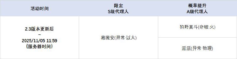2.3版本限时频段（上期）亲爱的绳匠：本期代理人与音擎调频活动时间为：2.3版本更新后~2025/11/05 11:59，包含如下内容：「绮夜游灯」调频活动活动期间，限定S级代理人[卢西娅(支援·以太)]以及A级代理人[狛野真斗(命破·火)]、[派派(异常·物理)]的调频获取概率将大幅提升！「喧哗奏鸣」调频活动活动期间，限定S级音擎[铸梦炉歌(支援)]以及A级音擎[燔火胧夜(命破)]、[轰鸣座驾(异常)]的调频获取概率将大幅提升！「飞鸟坠入良夜」调频活动活动期间，限定S级代理人[薇薇安(异常·以太)]以及A级代理人[狛野真斗(命破·火)]、[派派(异常·物理)]的调频获取概率将大幅提升！「激荡谐振」调频活动活动期间，限定S级音擎[飞鸟星梦(异常)]以及A级音擎[燔火胧夜(命破)]、[轰鸣座驾(异常)]的调频获取概率将大幅提升！※ 以上信号中，限定S级代理人与限定S级音擎均不会进入「热门卡司」常驻频段