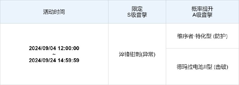 「喧哗奏鸣」调频说明活动期间，限定S级音擎[淬锋钳刺(异常)]以及A级音擎[维序者·特化型(防护)]、[德玛拉电池Ⅱ型(击破)]的调频获取概率将大幅提升！【调频说明】※ 以上信号中，限定S级音擎不会进入「热门卡司」常驻频段