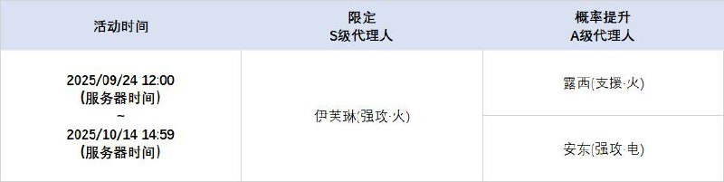 2.2版本限时频段（下期）亲爱的绳匠：本期代理人与音擎调频活动时间为：2025/09/24 12:00 ~ 2025/10/14 14:59，包含如下内容： 「孽火两畔」调频活动活动期间，限定S级代理人[奥菲丝 &「鬼火」(强攻·火)]以及A级代理人[露西(支援·火)]、[安东(强攻·电)]的调频获取概率将大幅提升！「灿烂和声」调频活动活动期间，限定S级音擎[嚣枪喧焰(强攻)]以及A级音擎[好斗的阿炮(支援)]、[旋钻机-赤轴(强攻)]的调频获取概率将大幅提升！ 「光与影的纱网」调频活动活动期间，限定S级代理人[伊芙琳(强攻·火)]以及A级代理人[露西(支援·火)]、[安东(强攻·电)]的调频获取概率将大幅提升！ 「璀璨韵律」调频活动活动期间，限定S级音擎[心弦夜响(强攻)]以及A级音擎[好斗的阿炮(支援)]、[旋钻机-赤轴(强攻)]的调频获取概率将大幅提升！※以上信号中，限定S级代理人与限定S级音擎均不会进入「热门卡司」常驻频段