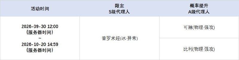 3.2版本限时频段（下期）亲爱的绳匠：本期代理人与音擎调频活动时间为：2026-09-30 12:00 ~ 2026-10-20 14:59，包含如下内容：「烬夜安眠」调频活动活动期间，限定S级代理人[洛克茜(风·击破)]以及默认A级代理人[可琳(物理·强攻)]、[比利(物理·强攻)]的调频获取概率将大幅提升！「绯月银棺」调频活动活动期间，限定S级音擎[绯月银棺(击破)]以及默认A级音擎[家政员(强攻)]、[仿制星徽引擎(强攻)]的调频获取概率将大幅提升！「 冷雨将尽之夜」调频活动活动期间，限定S级代理人[普罗米娅(冰·异常)]以及默认A级代理人[可琳(物理·强攻)]、[比利(物理·强攻)]的调频获取概率将大幅提升！「朔月裁霜」调频活动活动期间，限定S级音擎[朔月裁霜(异常)]以及默认A级音擎[家政员(强攻)]、[仿制星徽引擎(强攻)]的调频获取概率将大幅提升！※ 以上信号中，限定S级代理人与限定S级音擎均不会进入「热门卡司」常驻频段