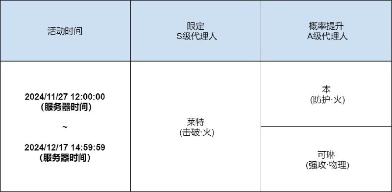 「余烬之冕」调频说明活动期间，限定S级代理人[莱特(击破·火)]以及A级代理人[本(防护·火)]、[可琳(强攻·物理)]的调频获取概率将大幅提升！【调频说明】※ 以上信号中，限定S级代理人不会进入「热门卡司」常驻频段