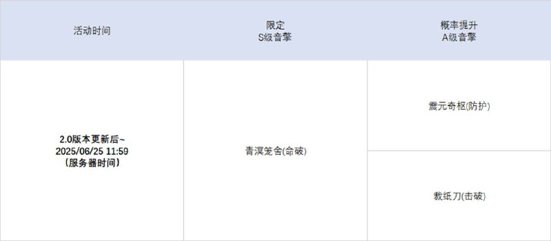 2.0版本限时频段（上期）亲爱的绳匠：本期代理人与音擎调频活动时间为：2.0版本更新后~2025/06/25 11:59，包含如下内容：「独步沧溟」调频活动活动期间，限定S级代理人[仪玄(命破·玄墨)]以及A级代理人[潘引壶(防护·物理)]、[波可娜(击破·物理)]的调频获取概率将大幅提升！「喧哗奏鸣」调频活动活动期间，限定S级音擎[青溟笼舍(命破)]以及A级音擎[震元奇枢(防护)]、[裁纸刀(击破)]的调频获取概率将大幅提升！「千千阙音」调频活动活动期间，限定S级代理人[耀嘉音(支援·以太)]以及A级代理人[潘引壶(防护·物理)]、[波可娜(击破·物理)]的调频获取概率将大幅提升！ 「激荡谐振」调频活动活动期间，限定S级音擎[玲珑妆匣(支援)]以及A级音擎[震元奇枢(防护)]、[裁纸刀(击破)]的调频获取概率将大幅提升！※ 以上信号中，限定S级代理人与限定S级音擎均不会进入「热门卡司」常驻频段