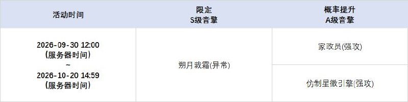 3.2版本限时频段（下期）亲爱的绳匠：本期代理人与音擎调频活动时间为：2026-09-30 12:00 ~ 2026-10-20 14:59，包含如下内容：「烬夜安眠」调频活动活动期间，限定S级代理人[洛克茜(风·击破)]以及默认A级代理人[可琳(物理·强攻)]、[比利(物理·强攻)]的调频获取概率将大幅提升！「绯月银棺」调频活动活动期间，限定S级音擎[绯月银棺(击破)]以及默认A级音擎[家政员(强攻)]、[仿制星徽引擎(强攻)]的调频获取概率将大幅提升！「 冷雨将尽之夜」调频活动活动期间，限定S级代理人[普罗米娅(冰·异常)]以及默认A级代理人[可琳(物理·强攻)]、[比利(物理·强攻)]的调频获取概率将大幅提升！「朔月裁霜」调频活动活动期间，限定S级音擎[朔月裁霜(异常)]以及默认A级音擎[家政员(强攻)]、[仿制星徽引擎(强攻)]的调频获取概率将大幅提升！※ 以上信号中，限定S级代理人与限定S级音擎均不会进入「热门卡司」常驻频段