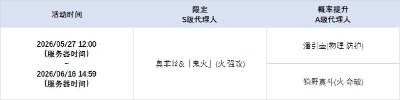 2.8版本限时频段（下期）亲爱的绳匠：本期代理人与音擎调频活动时间为： 2026/05/27 12:00 ~ 2026/06/16 14:59，包含如下内容：「星徽于此闪耀」调频活动活动期间，限定S级代理人[星徽·比利(物理·命破)]以及A级代理人[潘引壶(物理·防护)]、[狛野真斗(火·命破)]的调频获取概率将大幅提升！「辉骑面铠」调频活动活动期间，限定S级音擎[辉骑面铠(命破)]以及A级音擎[震元奇枢(防护)]、[燔火胧夜(命破)]的调频获取概率将大幅提升！「孽火两畔」调频活动活动期间，限定S级代理人[奥菲丝&「鬼火」(火·强攻)]以及A级代理人[潘引壶(物理·防护)]、[狛野真斗(火·命破)]的调频获取概率将大幅提升！「嚣枪喧焰」调频活动活动期间，限定S级音擎[嚣枪喧焰(强攻)]以及A级音擎[震元奇枢(防护)]、[燔火胧夜(命破)]的调频获取概率将大幅提升！※ 以上信号中，限定S级代理人与限定S级音擎均不会进入「热门卡司」常驻频段