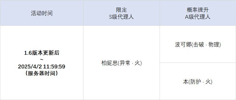 「天生丽炽」调频说明活动期间，限定S级代理人[柏妮思(异常 · 火)]以及A级代理人[波可娜(击破 · 物理)]、[本(防护 · 火)]的调频获取概率将大幅提升！【调频说明】※ 以上信号中，限定S级代理人不会进入「热门卡司」常驻频段