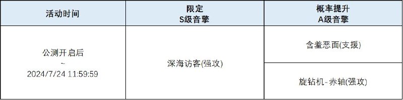 「喧哗奏鸣」调频说明活动期间，限定S级音擎[深海访客(强攻)]以及A级音擎[含羞恶面(支援)]、[旋钻机-赤轴(强攻)]的调频获取概率将大幅提升！【活动时间】公测开启后 ~ 2024/7/24 11:59:59【调频说明】※ 以上信号中，限定S级音擎不会进入「热门卡司」常驻频段