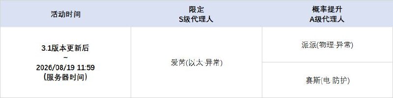 3.1版本限时频段亲爱的绳匠：本期代理人与音擎调频活动包含如下内容：「复乐园」调频活动活动时间：3.1版本更新后 ~ 2026/09/08 14:59活动期间，限定S级代理人[蕾米埃尔(流明·异常)]以及默认A级代理人[派派(物理·异常)]、[赛斯(电·防护)]的调频获取概率将大幅提升！「空羽复归之诗」调频活动活动时间：3.1版本更新后 ~ 2026/09/08 14:59活动期间，限定S级音擎[空羽复归之诗(异常)]以及默认A级音擎[轰鸣座驾(异常)]、[维序者-特化型(防护)]的调频获取概率将大幅提升！「 霓色天使」调频活动活动时间：3.1版本更新后 ~ 2026/08/19 11:59活动期间，限定S级代理人[爱芮(以太·异常)]以及默认A级代理人[派派(物理·异常)]、[赛斯(电·防护)]的调频获取概率将大幅提升！「壳中之灵」调频活动活动时间：3.1版本更新后 ~ 2026/08/19 11:59活动期间，限定S级音擎[壳中之灵(异常)]以及默认A级音擎[轰鸣座驾(异常)]、[维序者-特化型(防护)]的调频获取概率将大幅提升！※ 以上信号中，限定S级代理人与限定S级音擎均不会进入「热门卡司」常驻频段